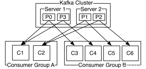 Kafka Consumer 数量和 Partition 数量的对应关系