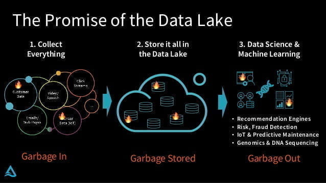 典型的数据湖（出自Databricks）