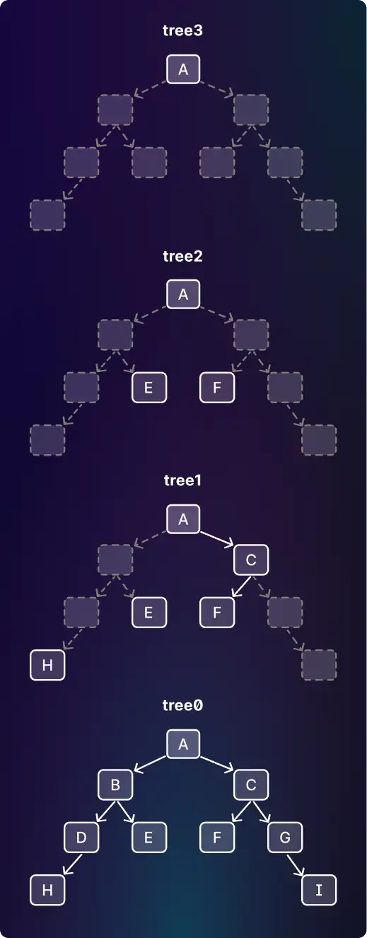 skip_trees_example_1